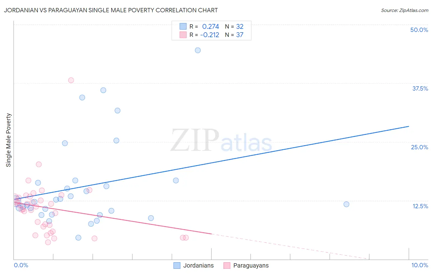 Jordanian vs Paraguayan Single Male Poverty