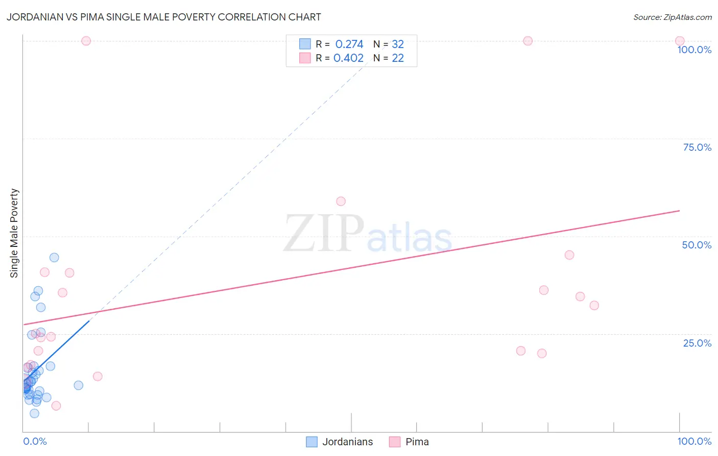 Jordanian vs Pima Single Male Poverty