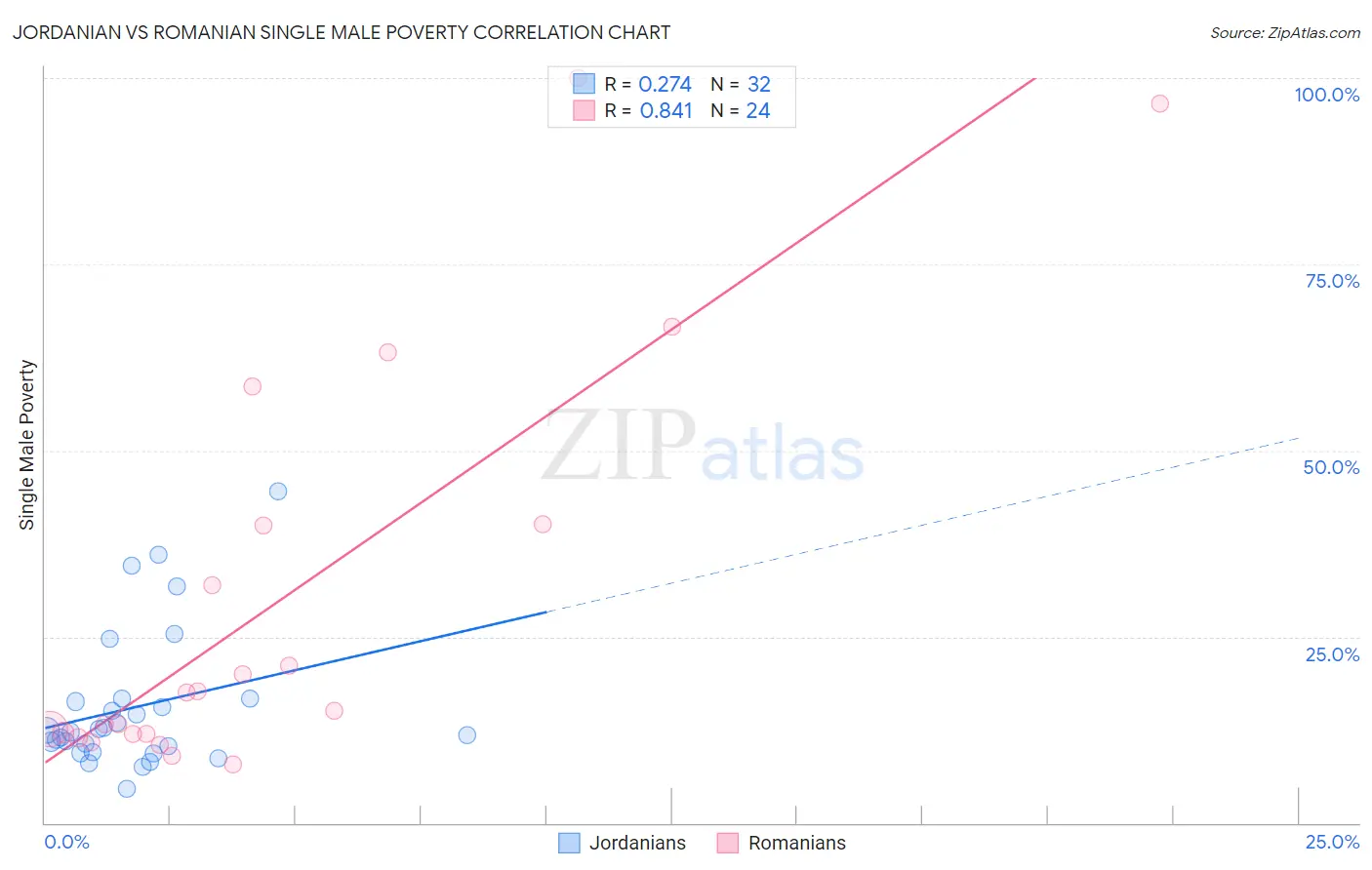 Jordanian vs Romanian Single Male Poverty
