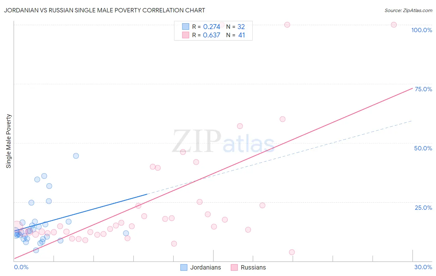 Jordanian vs Russian Single Male Poverty