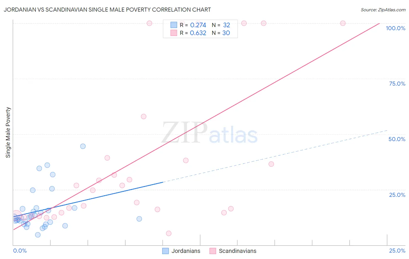 Jordanian vs Scandinavian Single Male Poverty