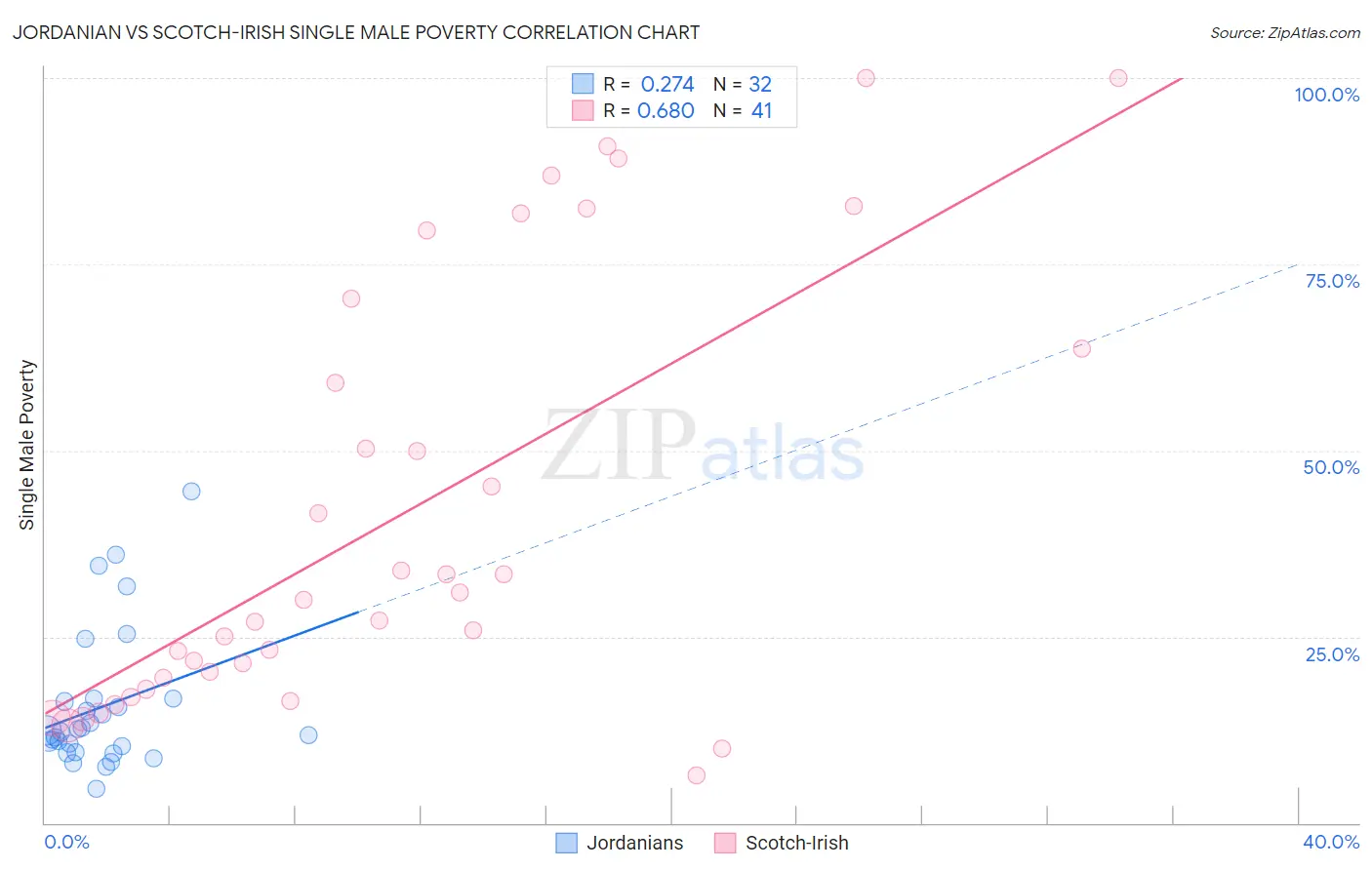 Jordanian vs Scotch-Irish Single Male Poverty