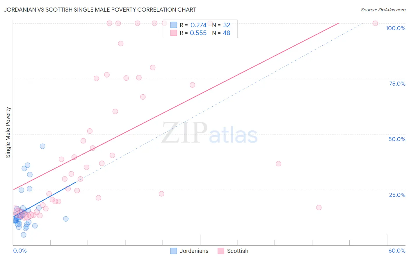 Jordanian vs Scottish Single Male Poverty