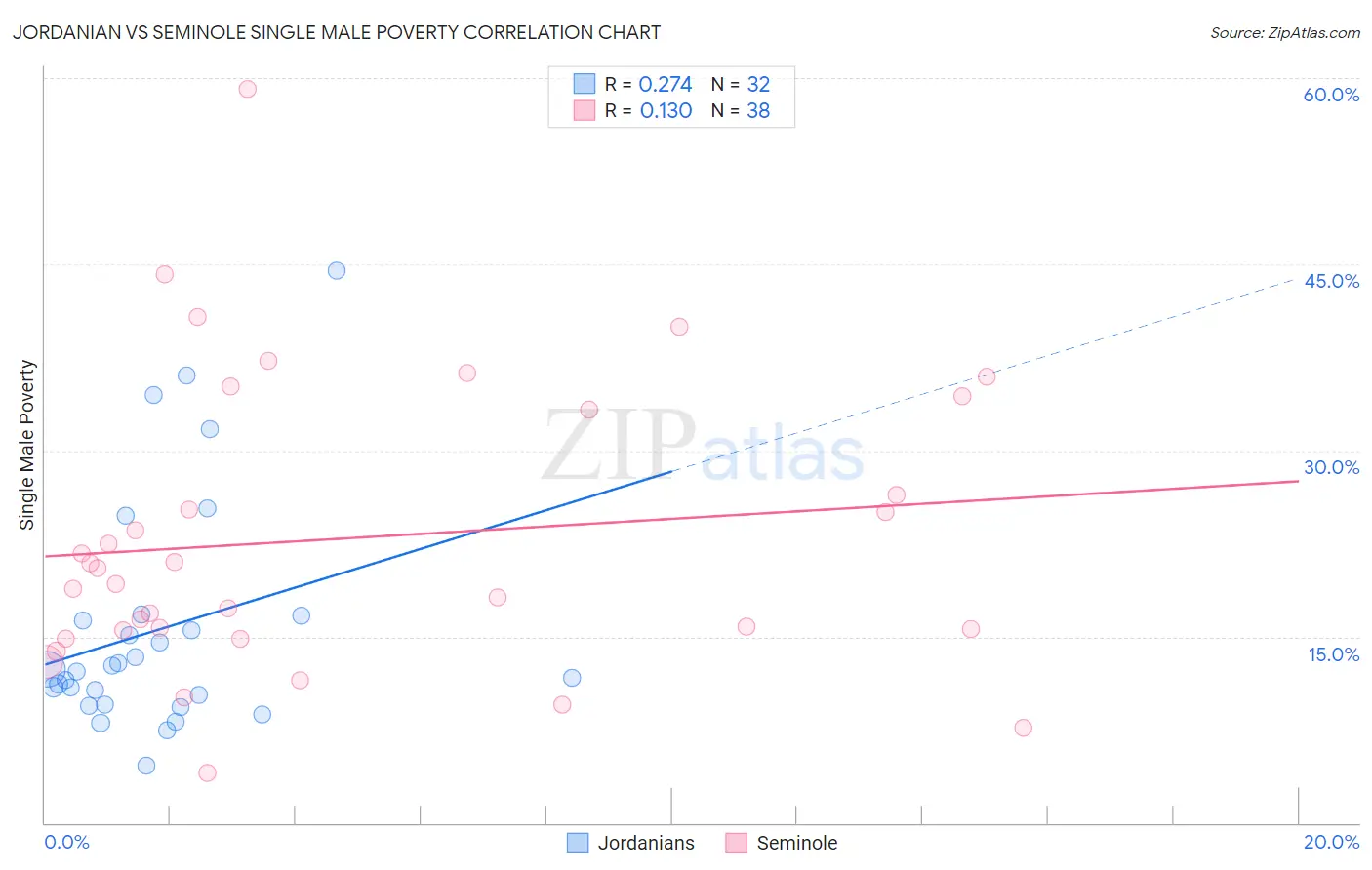 Jordanian vs Seminole Single Male Poverty