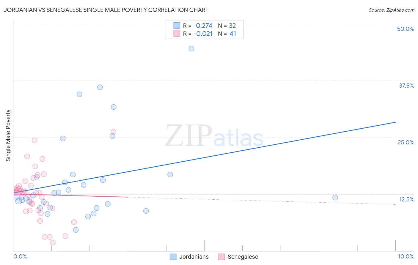 Jordanian vs Senegalese Single Male Poverty