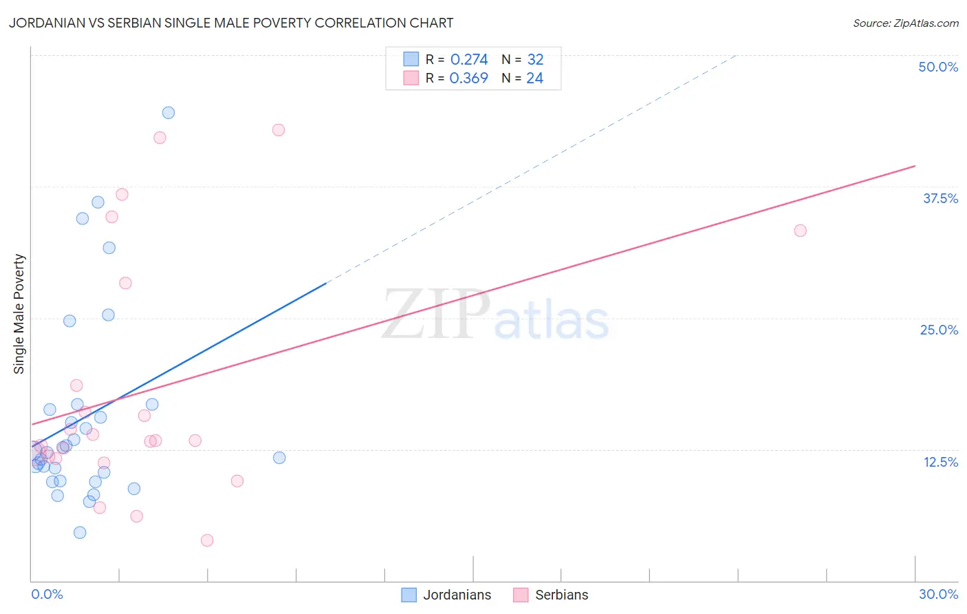 Jordanian vs Serbian Single Male Poverty
