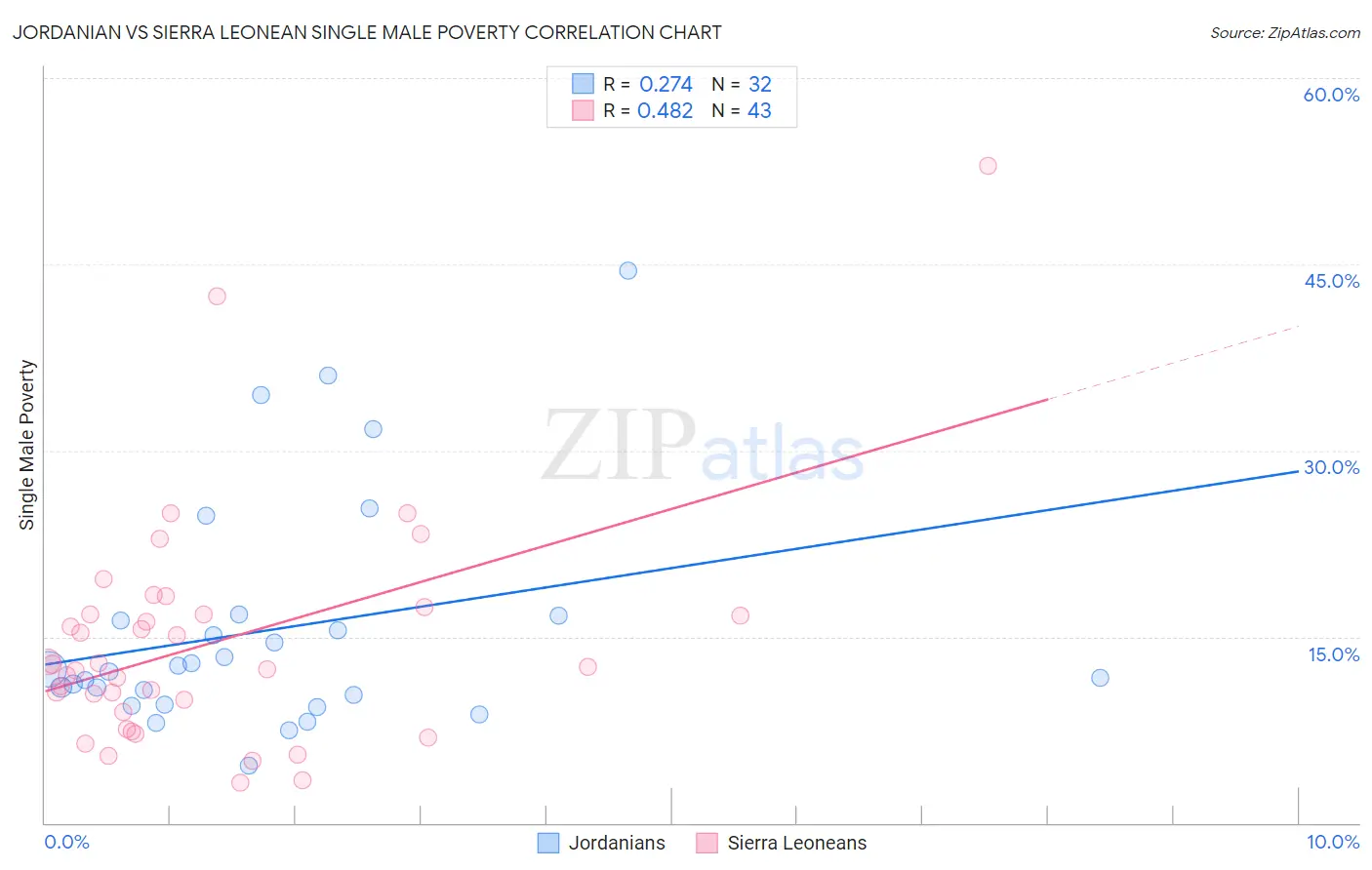 Jordanian vs Sierra Leonean Single Male Poverty