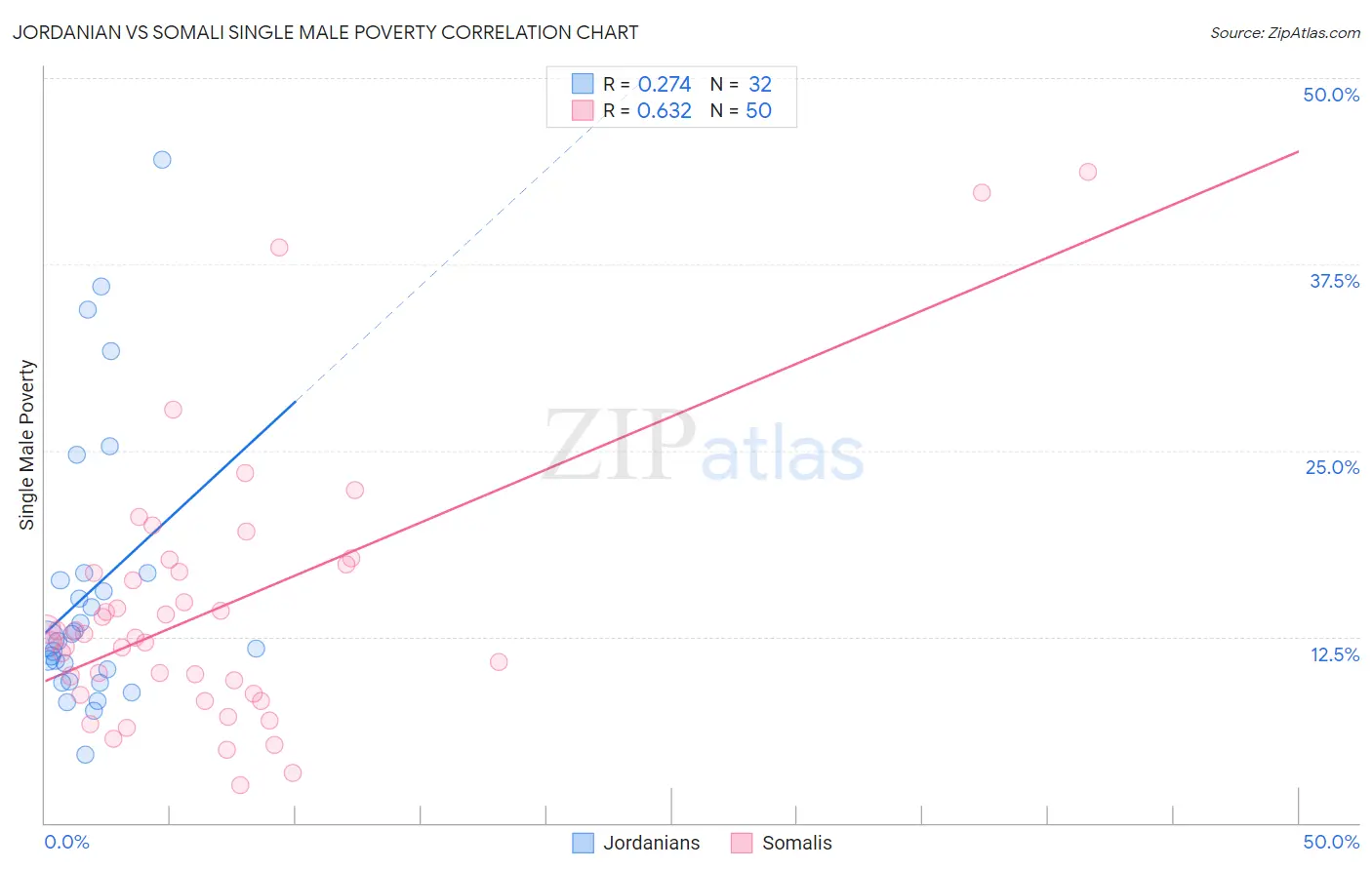 Jordanian vs Somali Single Male Poverty