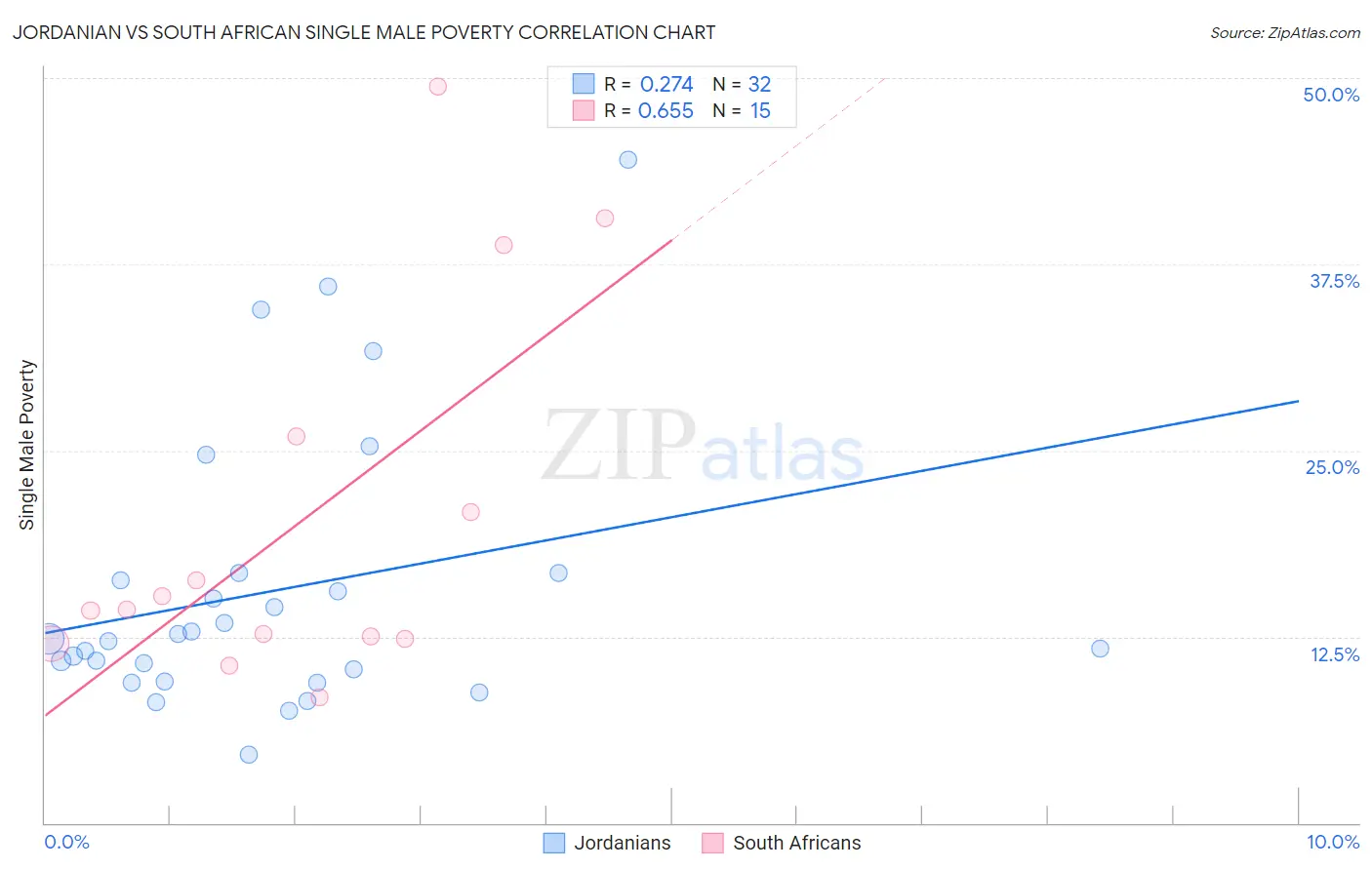 Jordanian vs South African Single Male Poverty