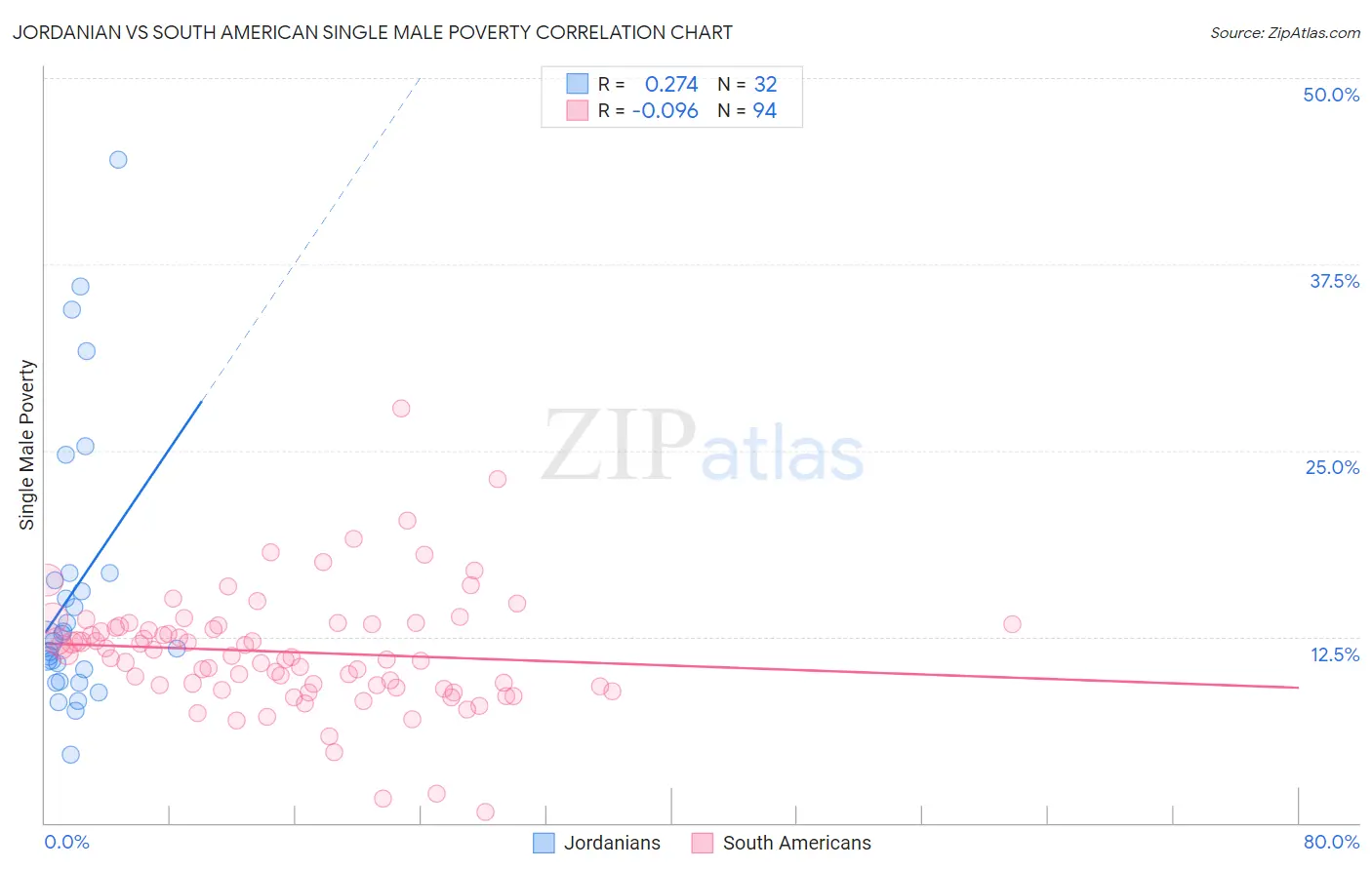 Jordanian vs South American Single Male Poverty