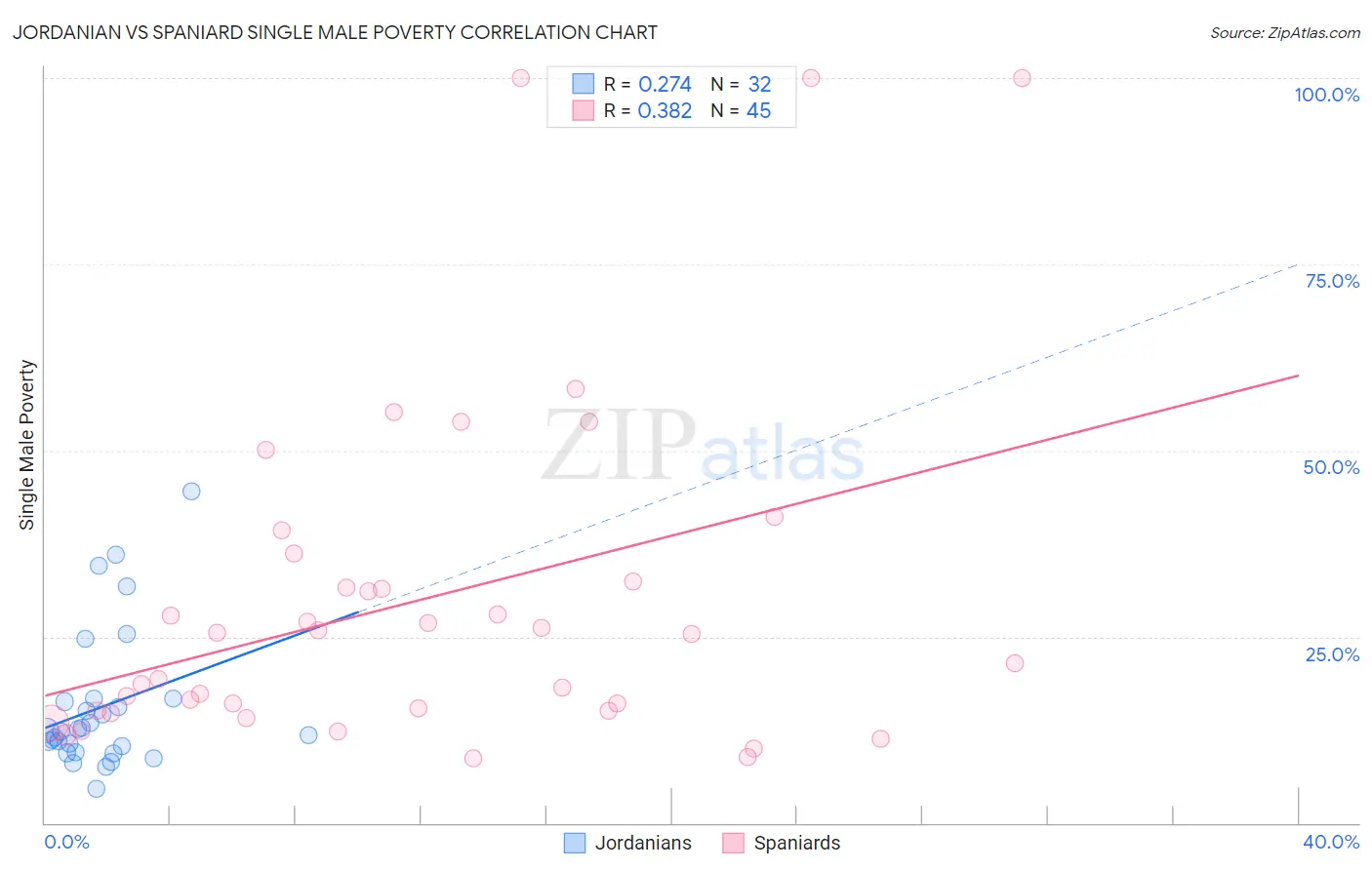 Jordanian vs Spaniard Single Male Poverty