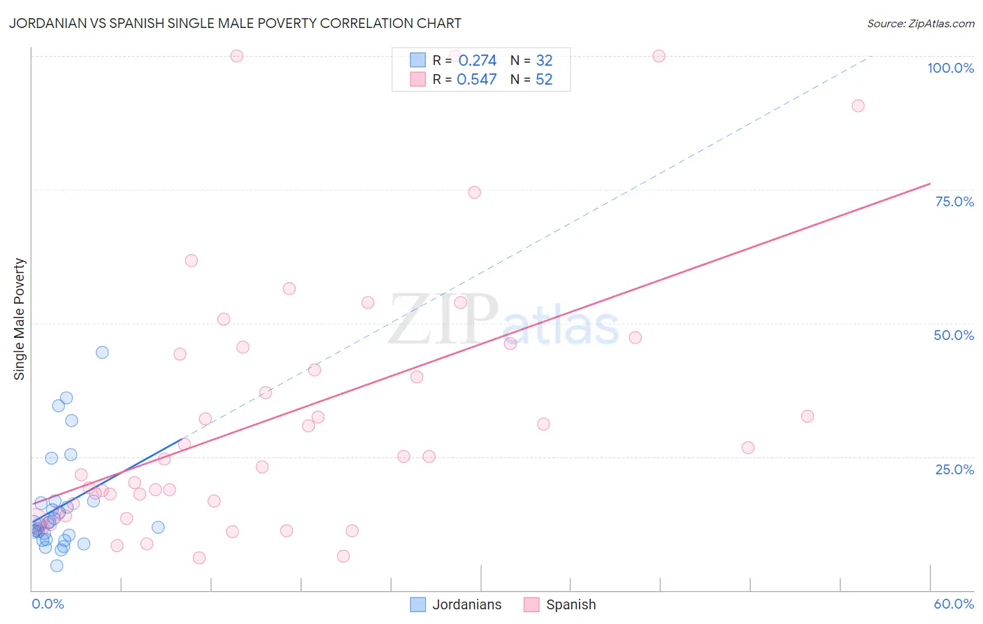 Jordanian vs Spanish Single Male Poverty