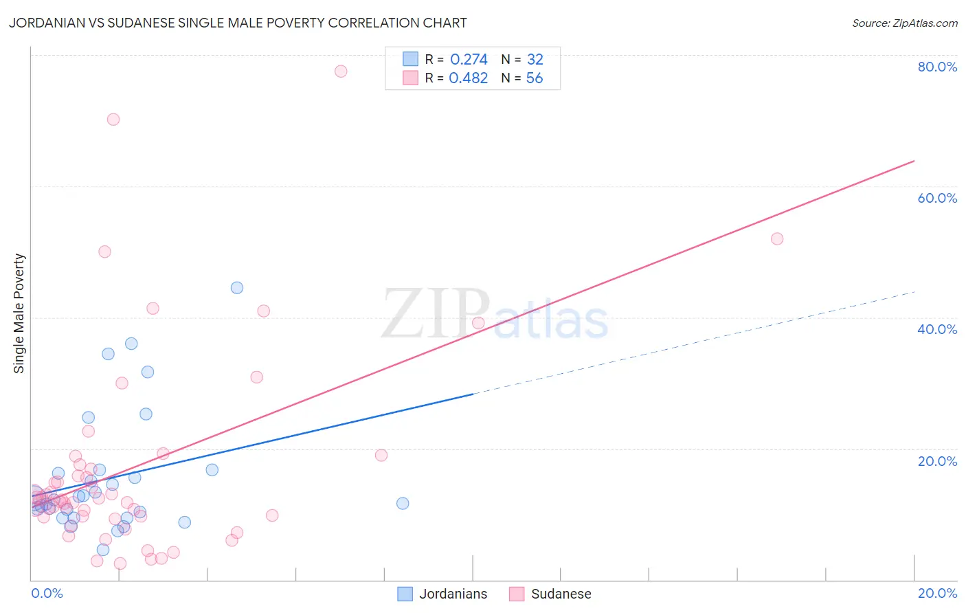 Jordanian vs Sudanese Single Male Poverty