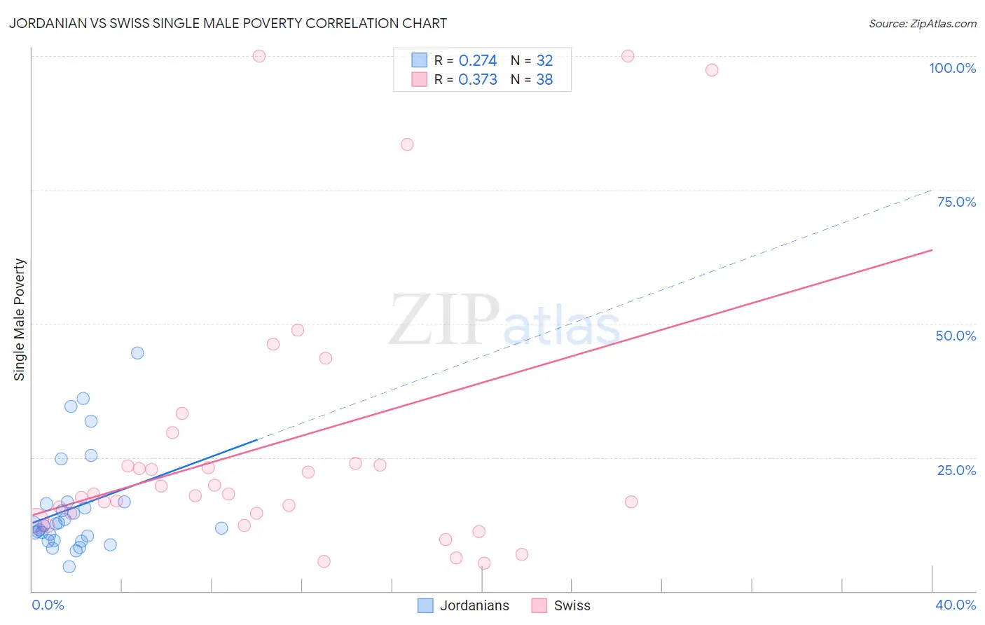Jordanian vs Swiss Single Male Poverty