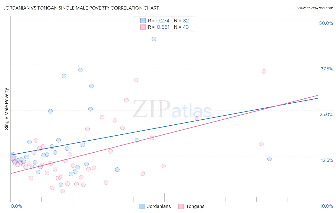 Jordanian vs Tongan Single Male Poverty