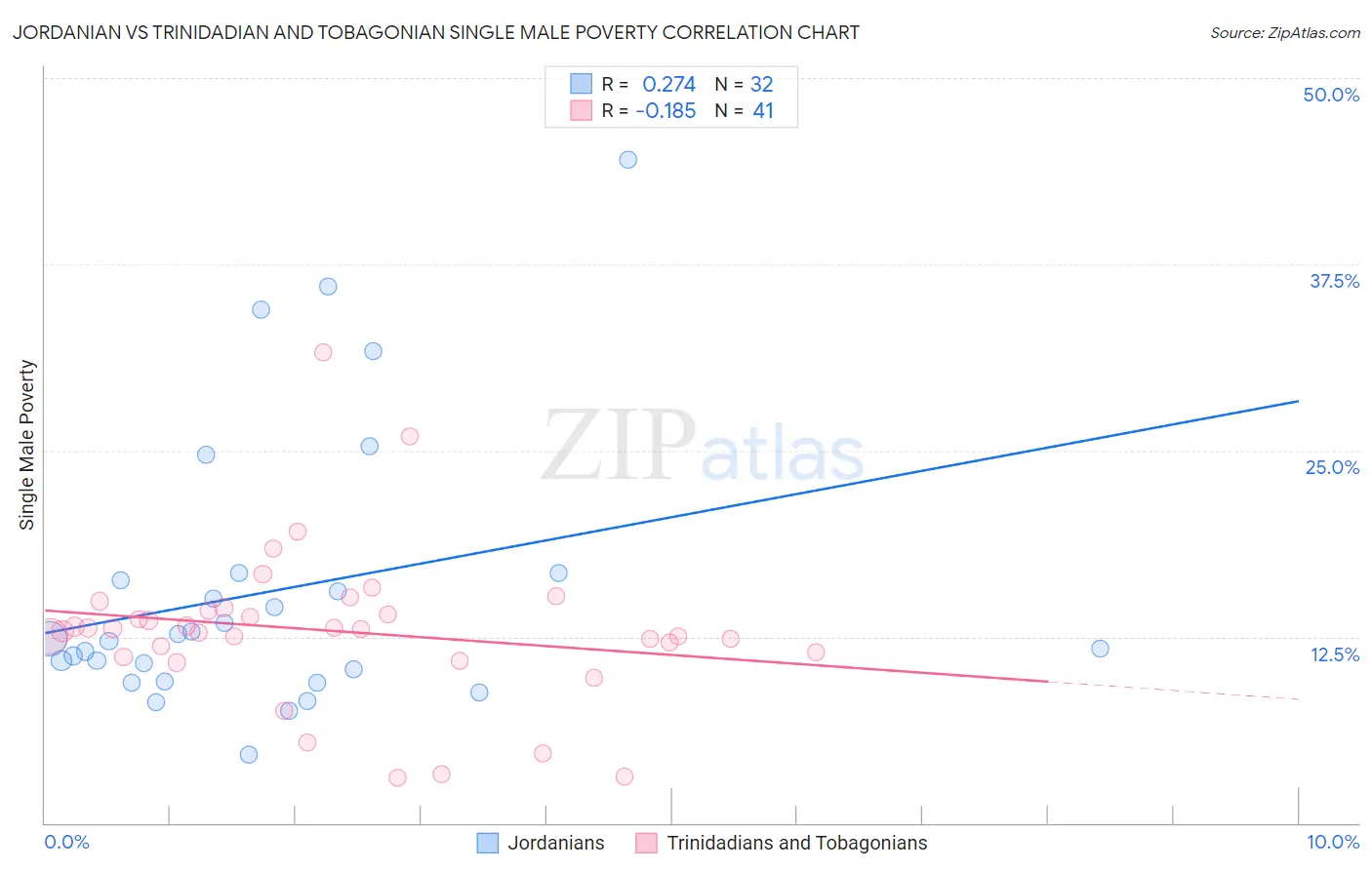Jordanian vs Trinidadian and Tobagonian Single Male Poverty