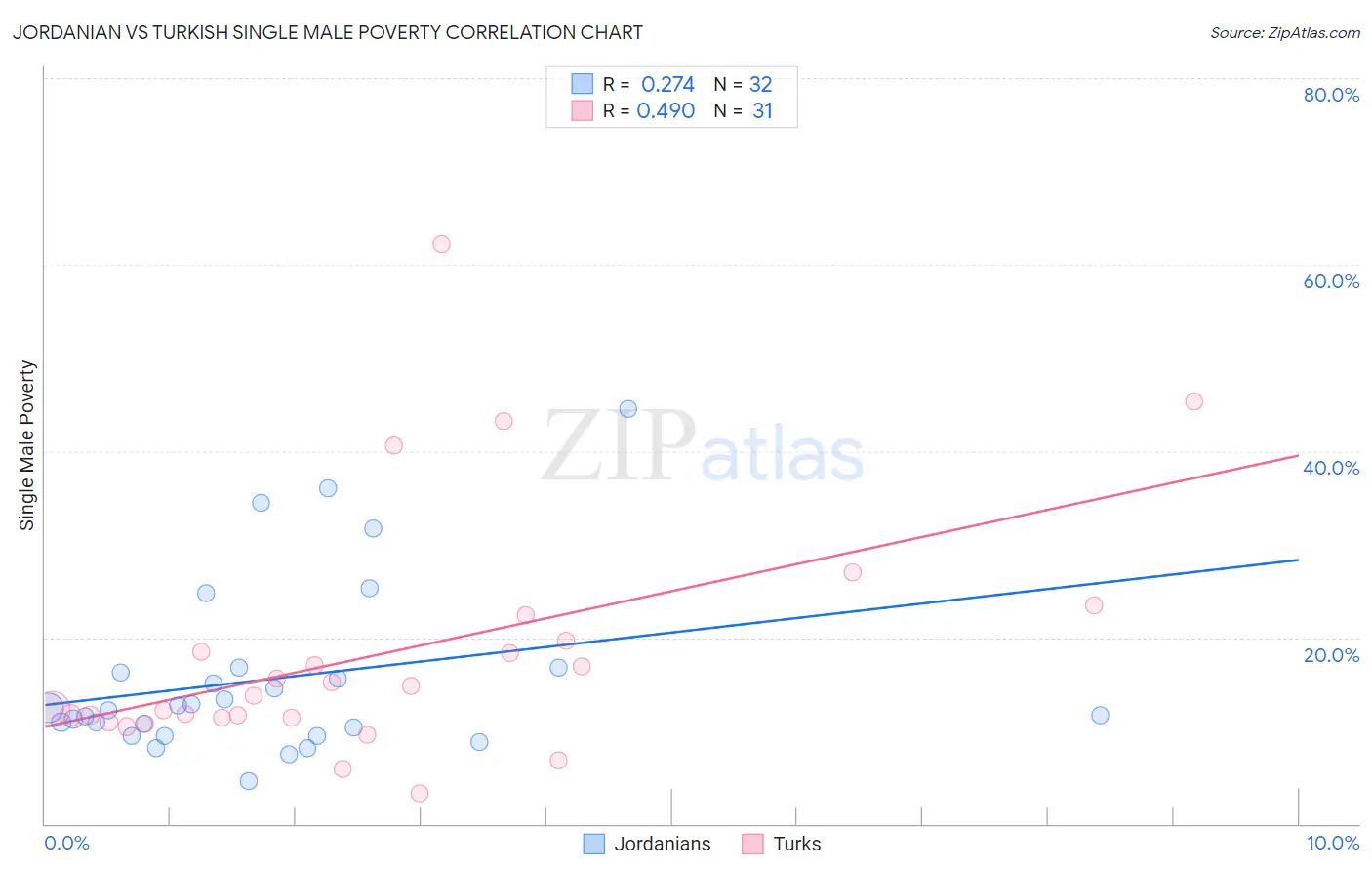 Jordanian vs Turkish Single Male Poverty