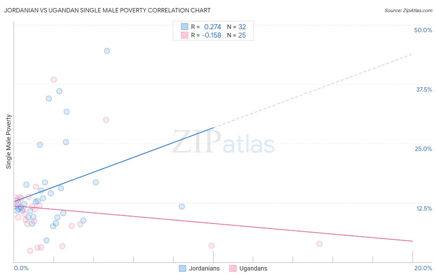 Jordanian vs Ugandan Single Male Poverty