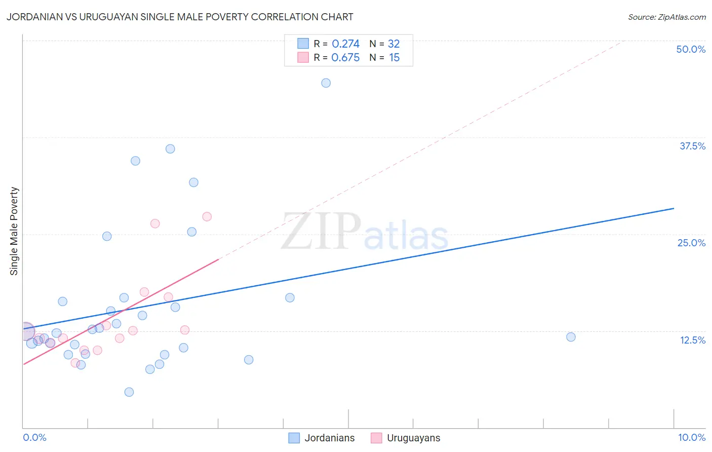 Jordanian vs Uruguayan Single Male Poverty