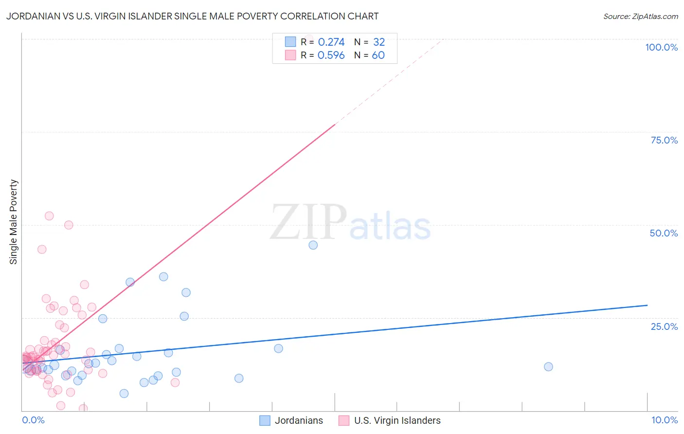 Jordanian vs U.S. Virgin Islander Single Male Poverty