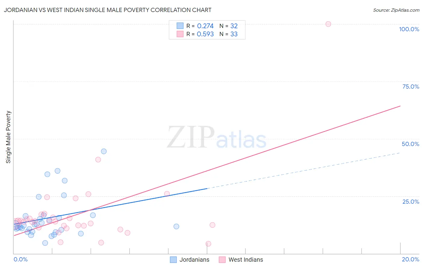 Jordanian vs West Indian Single Male Poverty