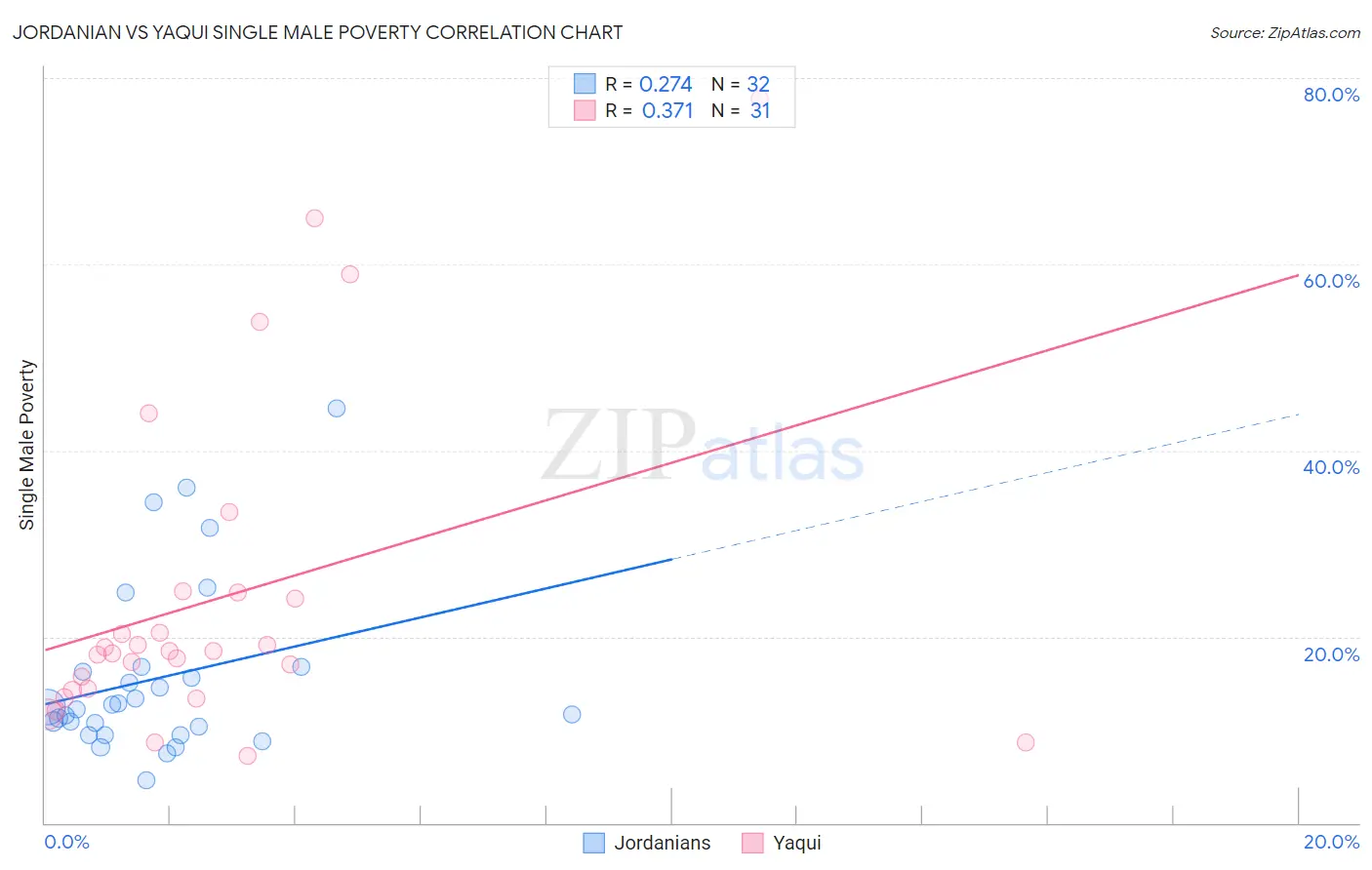 Jordanian vs Yaqui Single Male Poverty