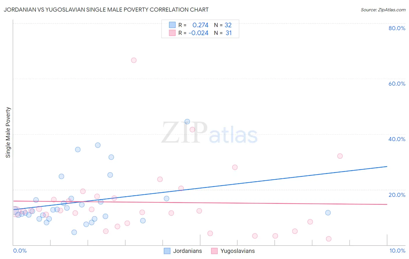 Jordanian vs Yugoslavian Single Male Poverty