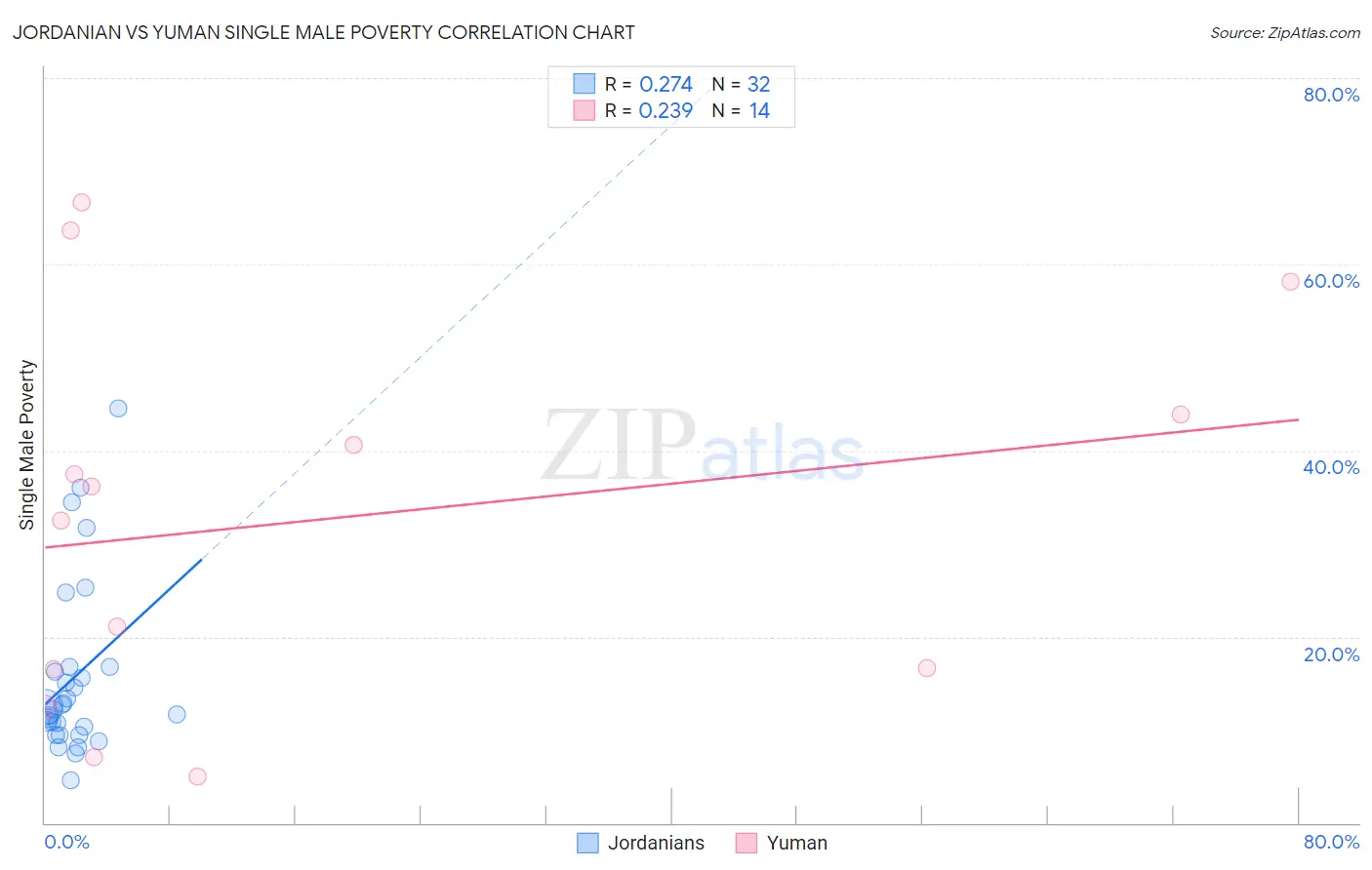 Jordanian vs Yuman Single Male Poverty