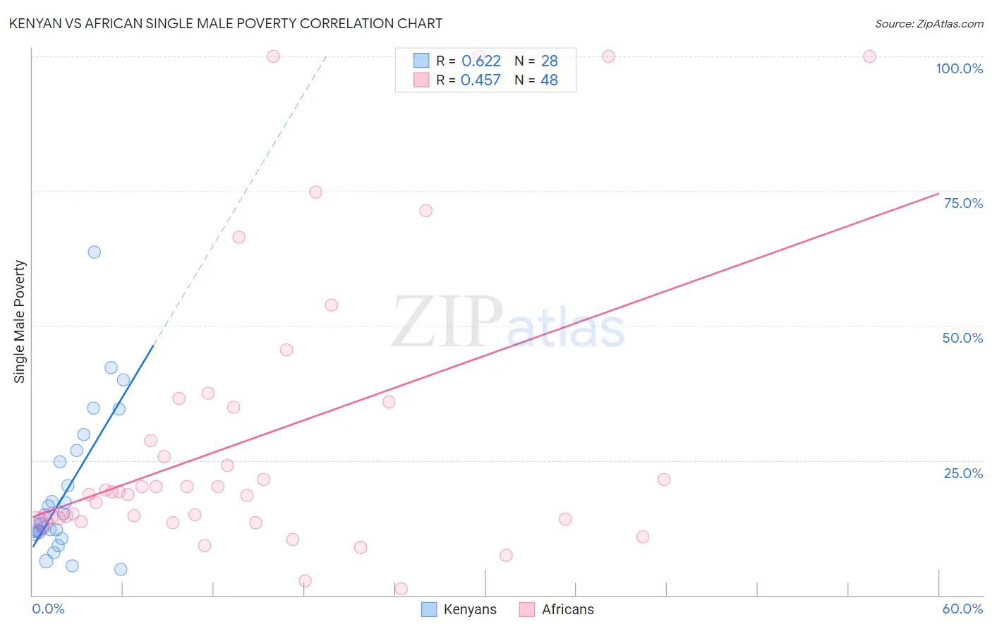Kenyan vs African Single Male Poverty