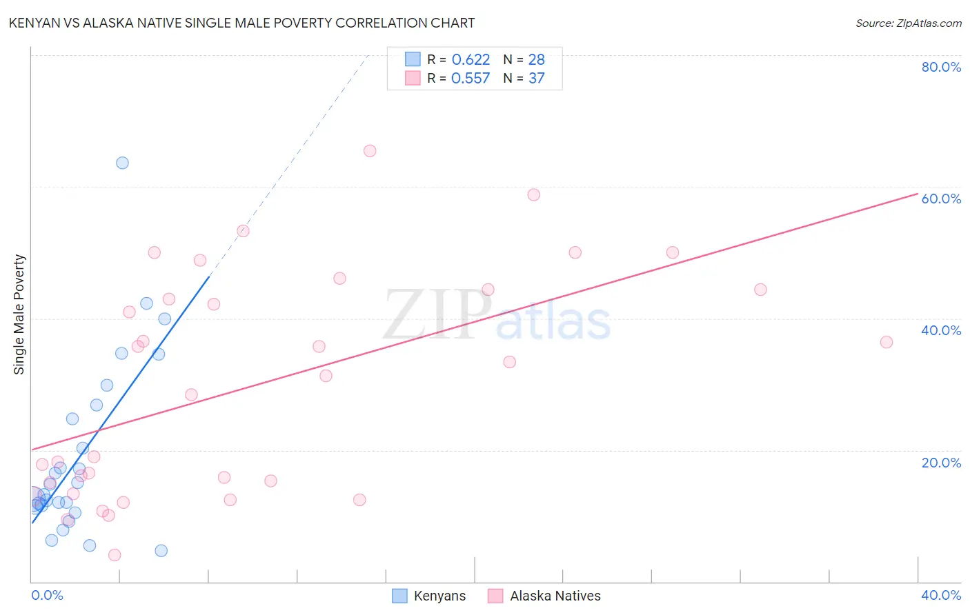 Kenyan vs Alaska Native Single Male Poverty