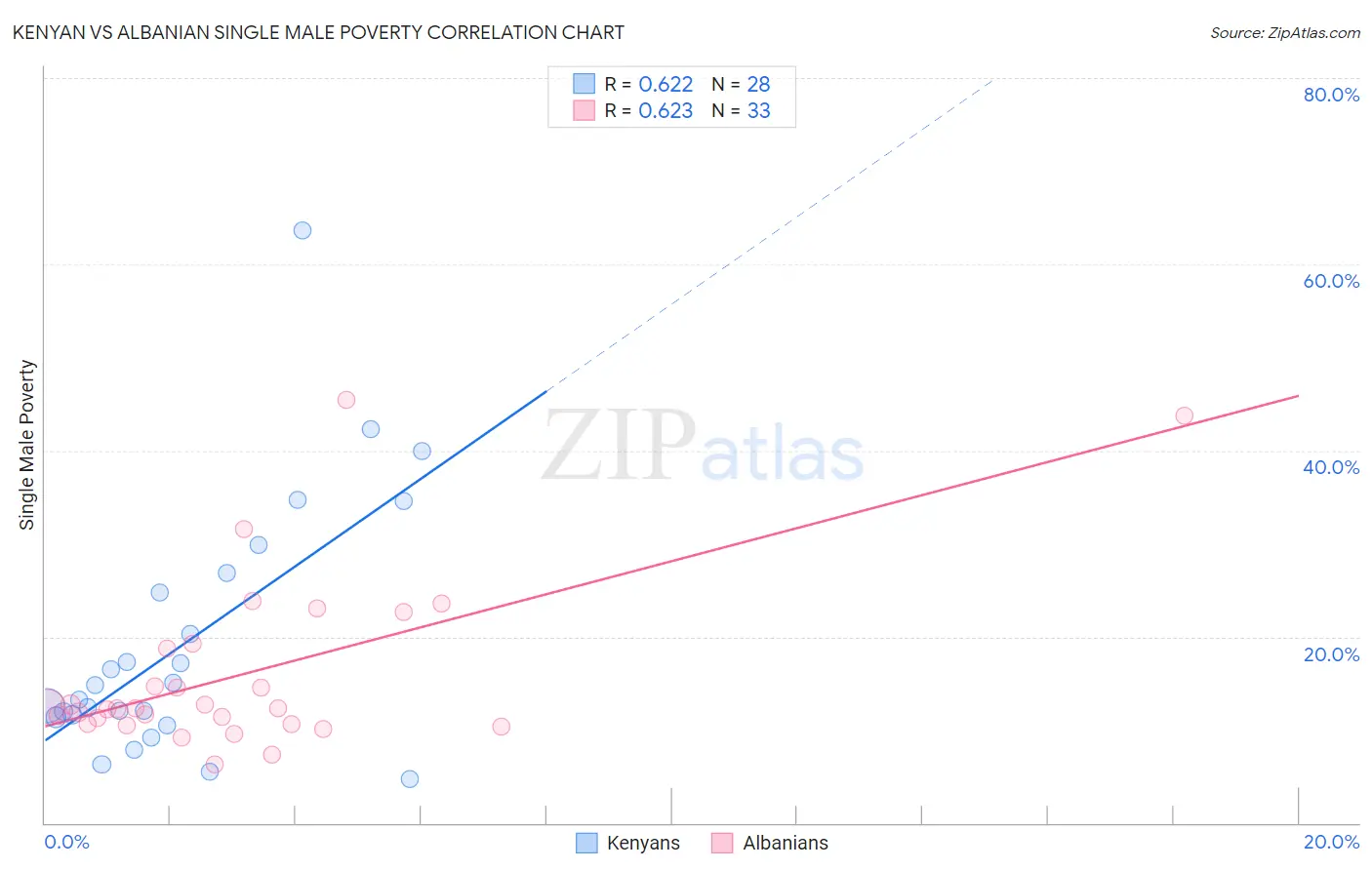 Kenyan vs Albanian Single Male Poverty