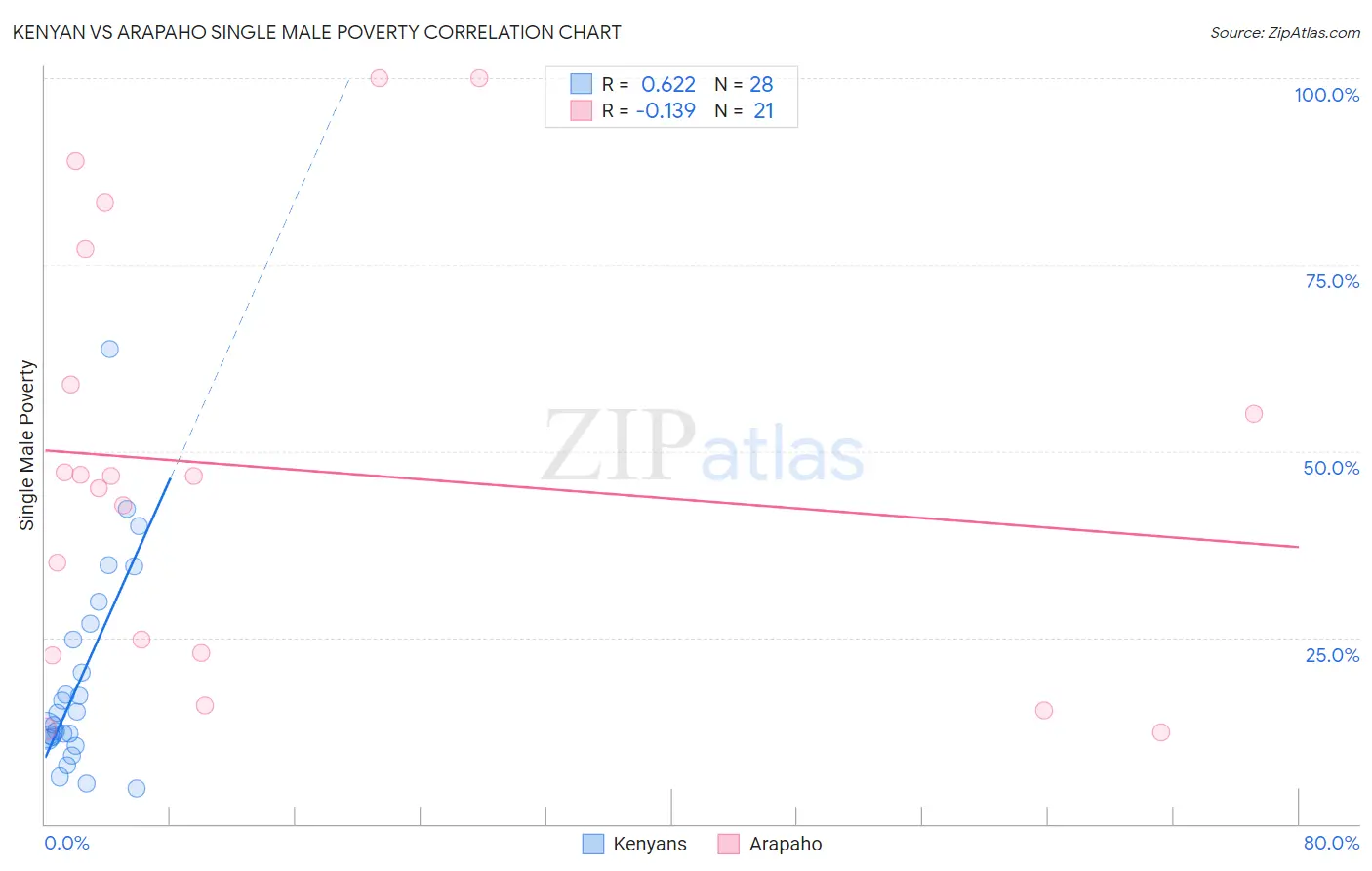Kenyan vs Arapaho Single Male Poverty