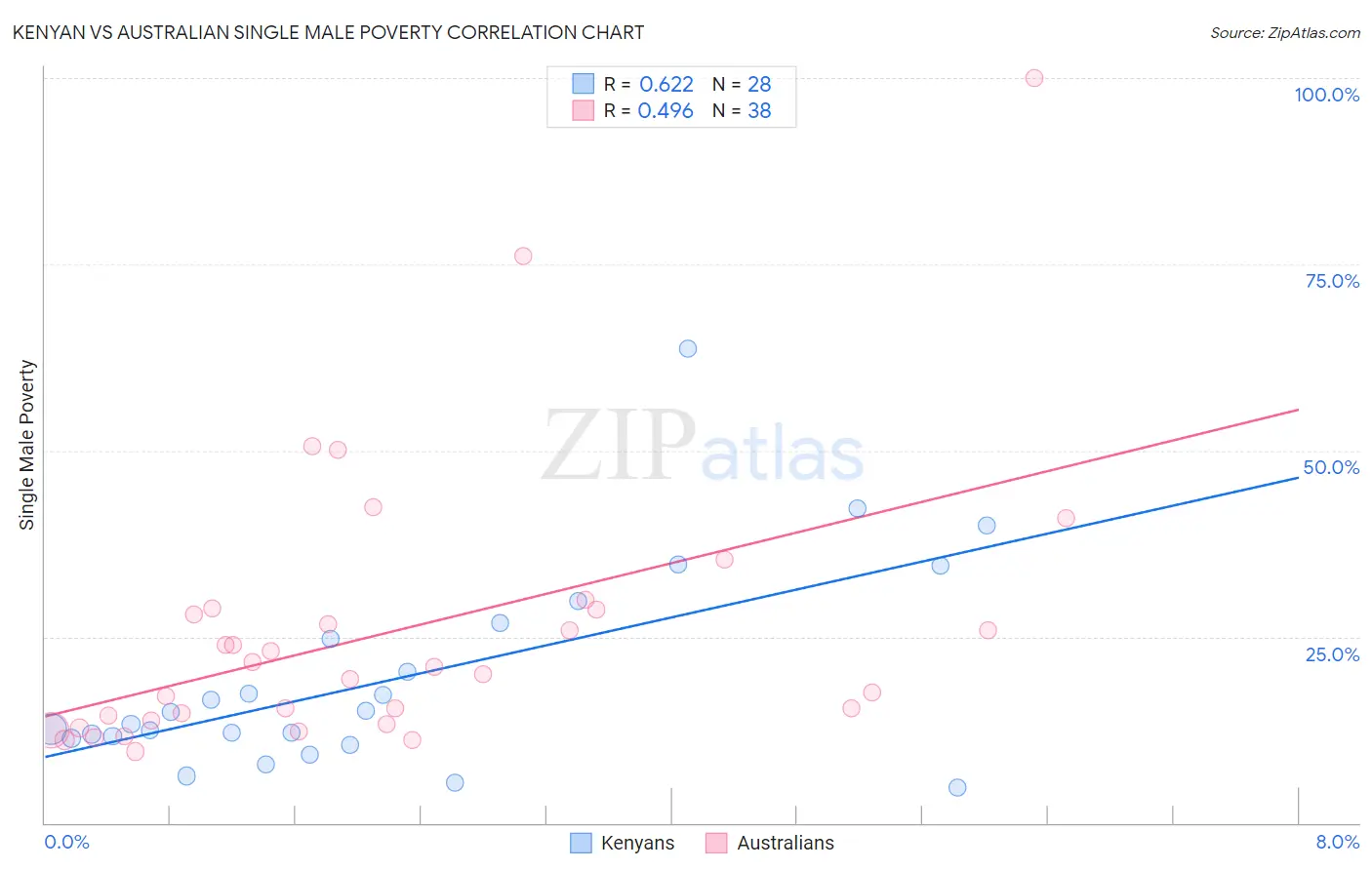 Kenyan vs Australian Single Male Poverty