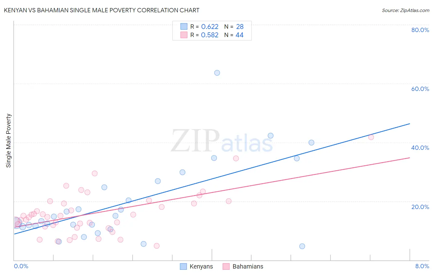 Kenyan vs Bahamian Single Male Poverty