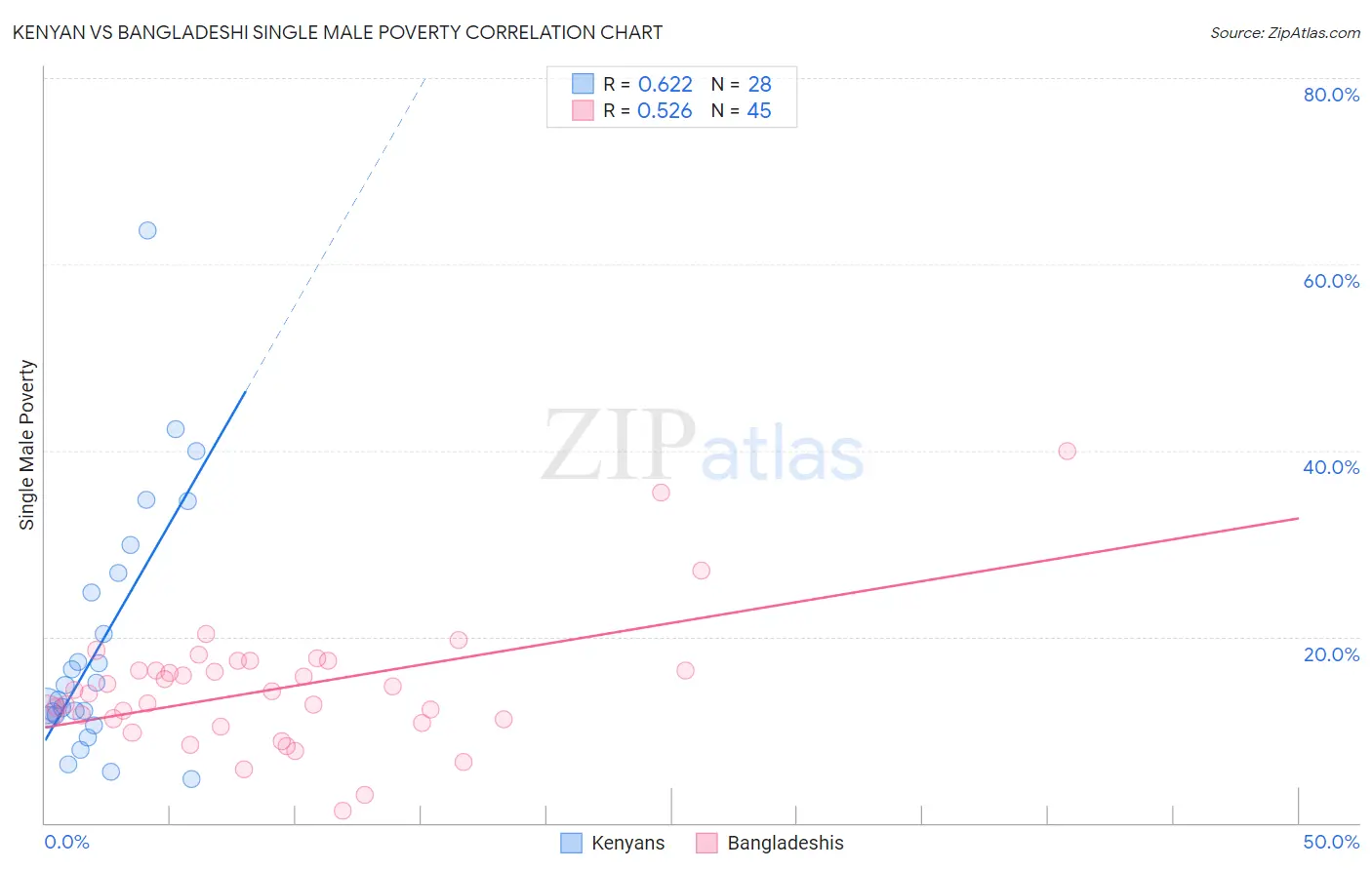 Kenyan vs Bangladeshi Single Male Poverty
