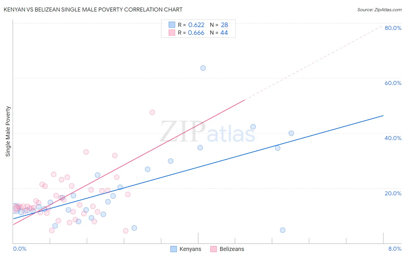 Kenyan vs Belizean Single Male Poverty