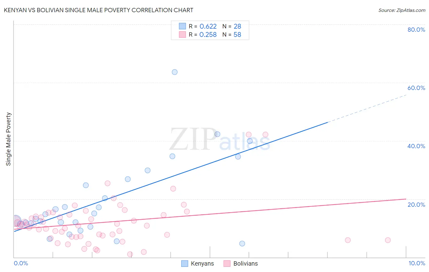 Kenyan vs Bolivian Single Male Poverty