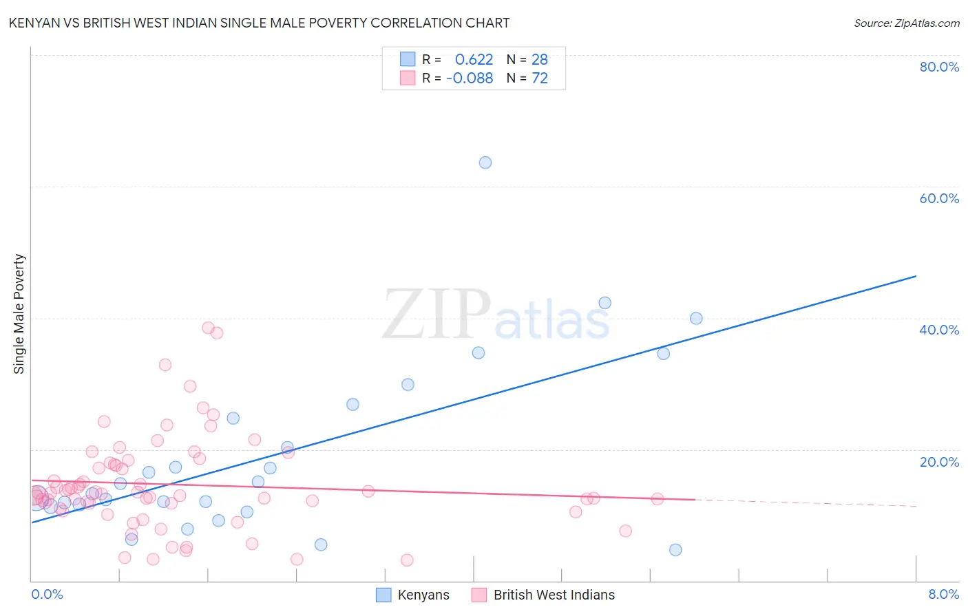 Kenyan vs British West Indian Single Male Poverty
