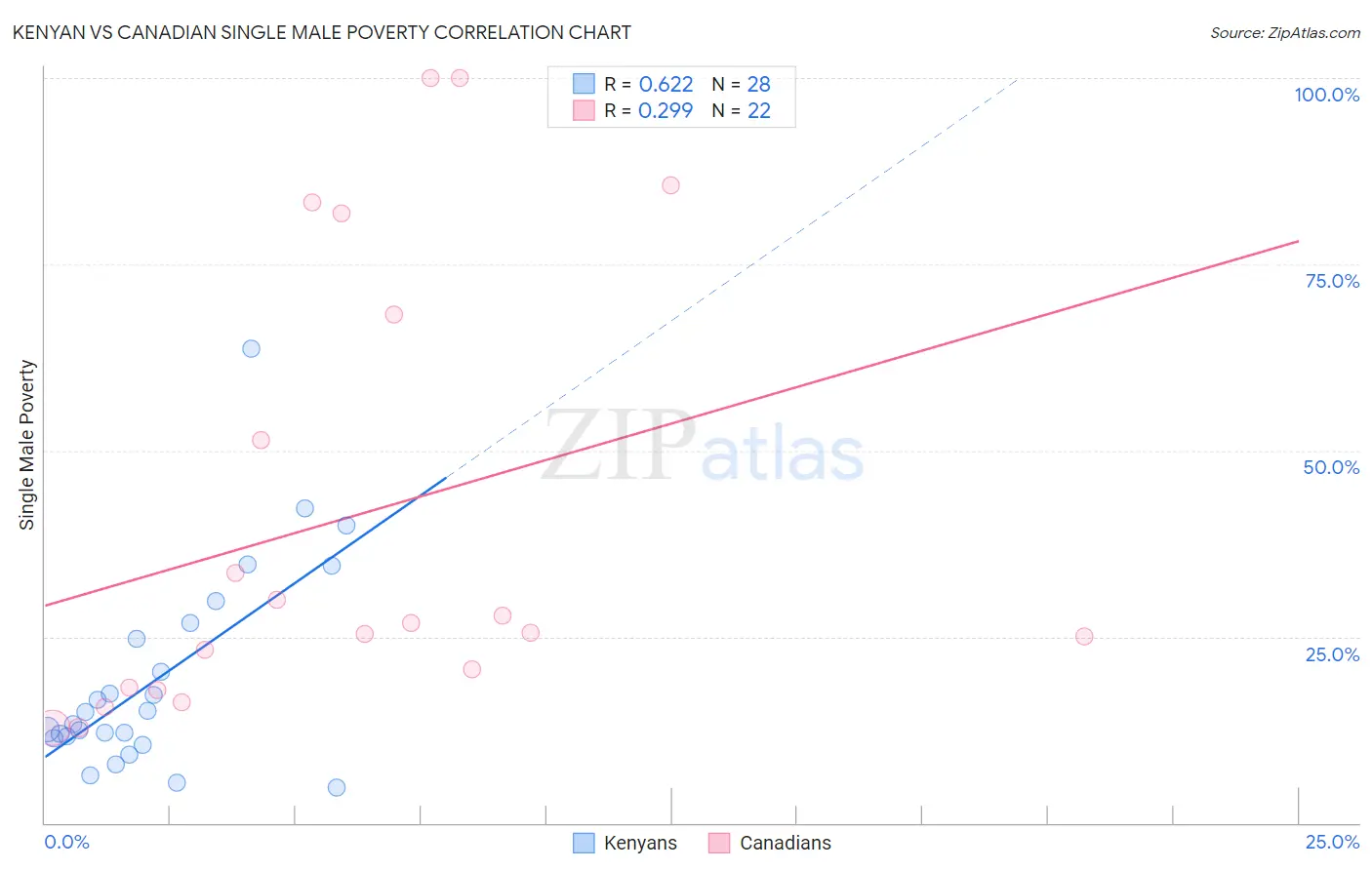 Kenyan vs Canadian Single Male Poverty