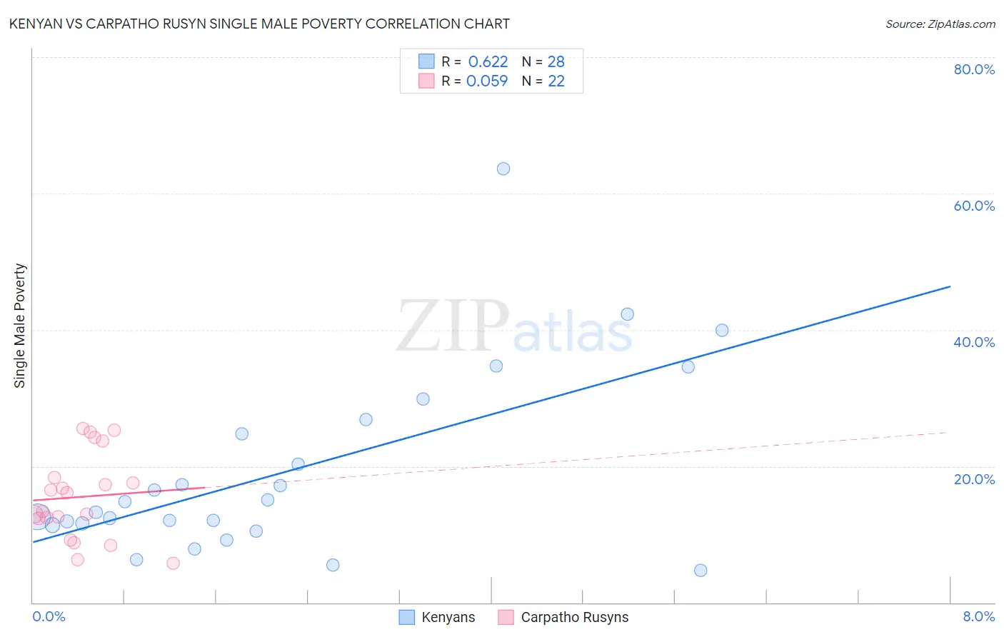 Kenyan vs Carpatho Rusyn Single Male Poverty