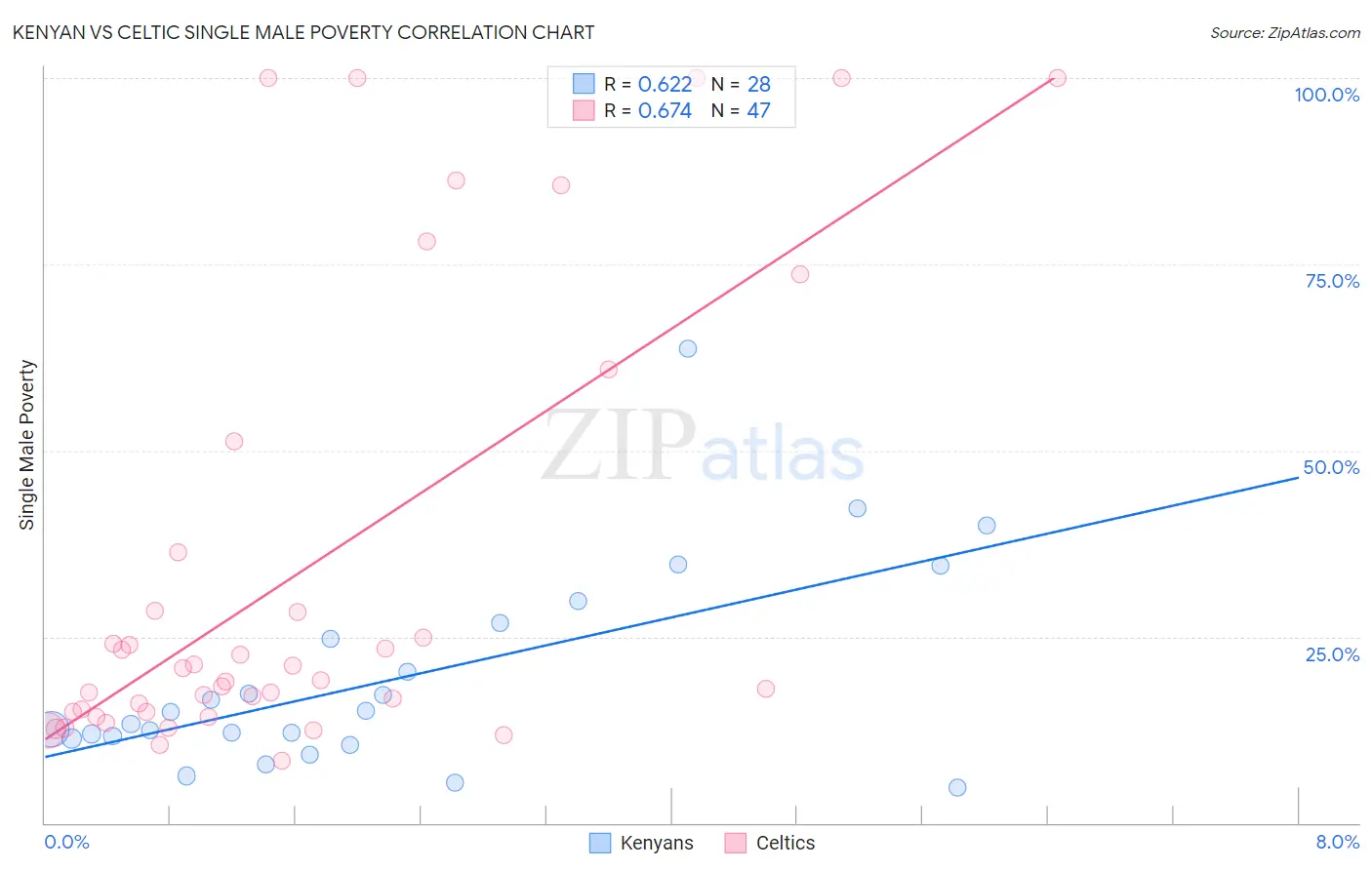 Kenyan vs Celtic Single Male Poverty