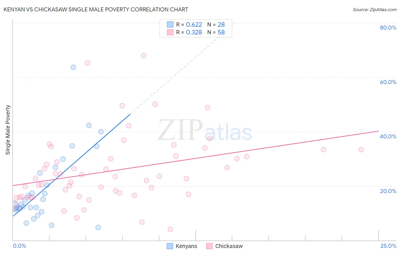 Kenyan vs Chickasaw Single Male Poverty