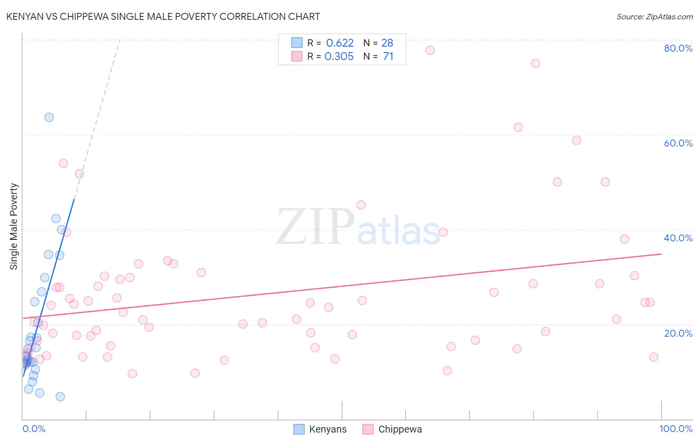 Kenyan vs Chippewa Single Male Poverty