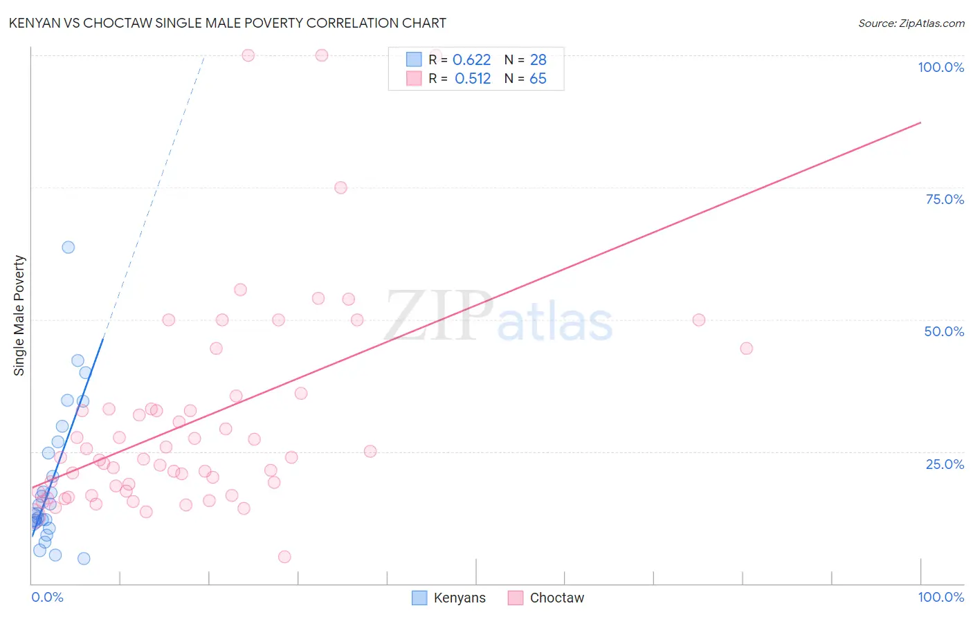 Kenyan vs Choctaw Single Male Poverty