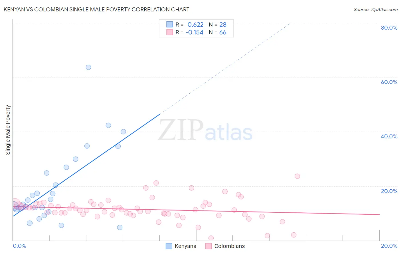 Kenyan vs Colombian Single Male Poverty