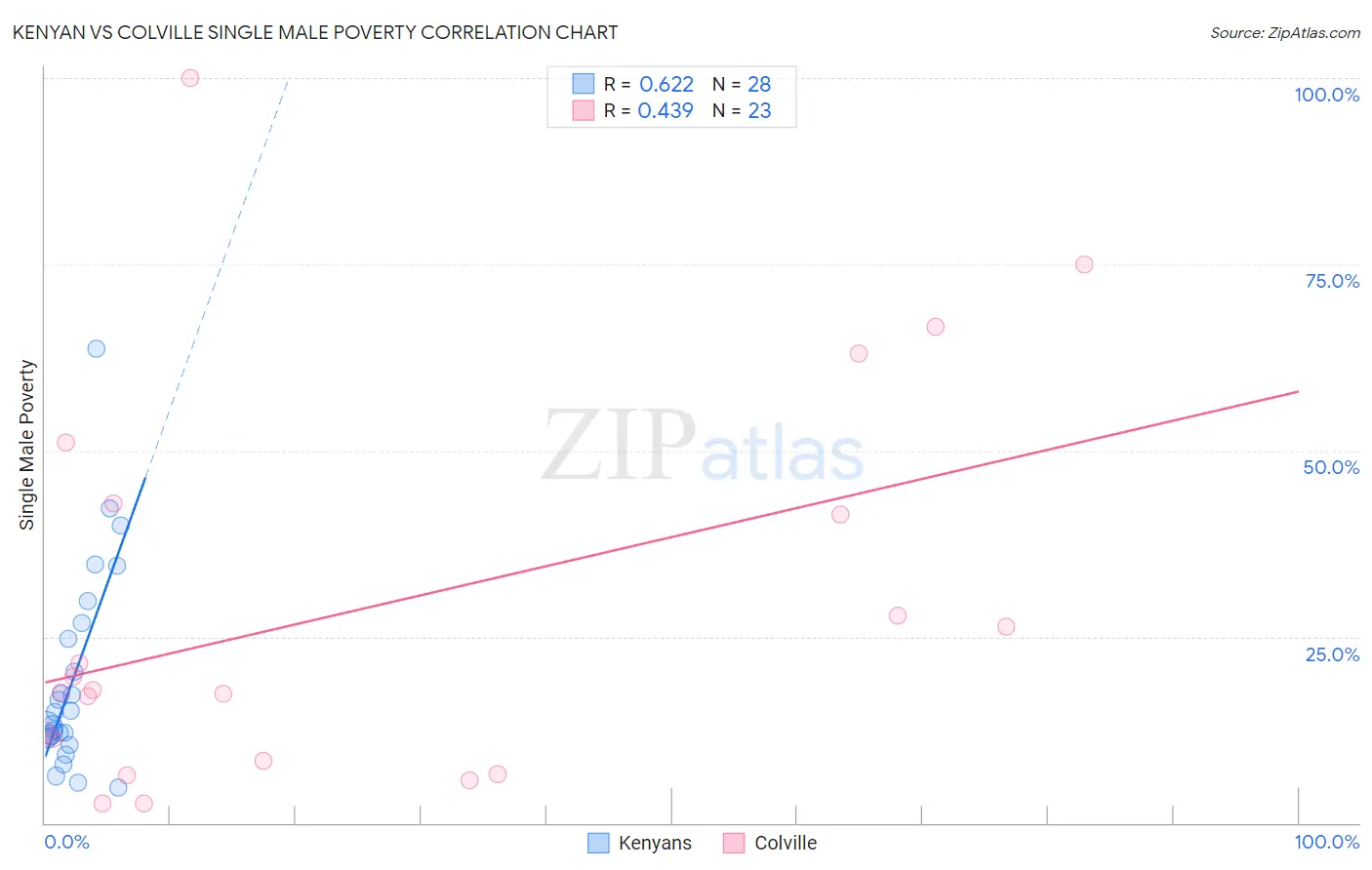 Kenyan vs Colville Single Male Poverty