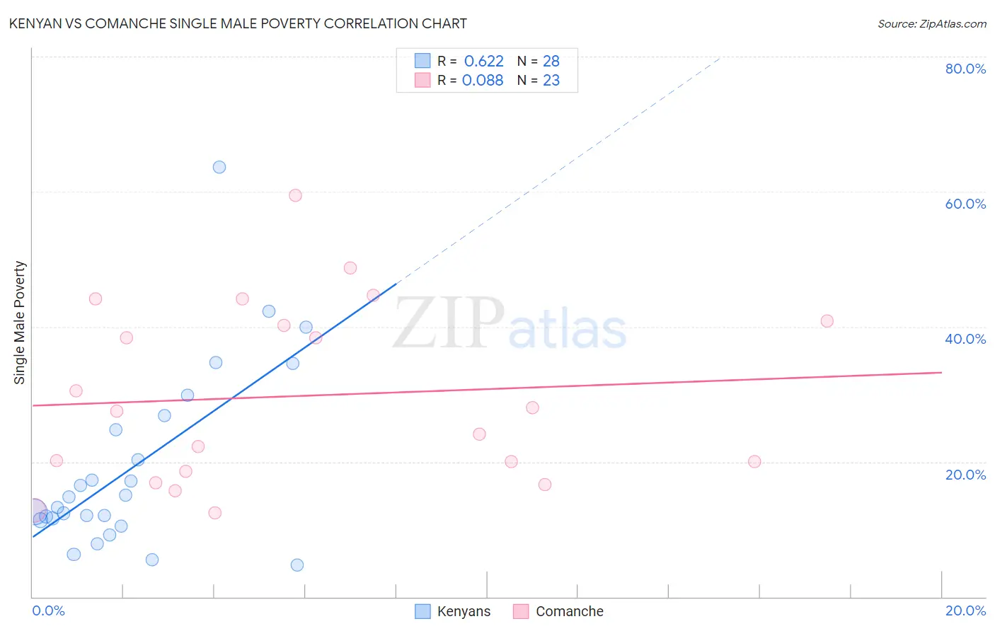 Kenyan vs Comanche Single Male Poverty