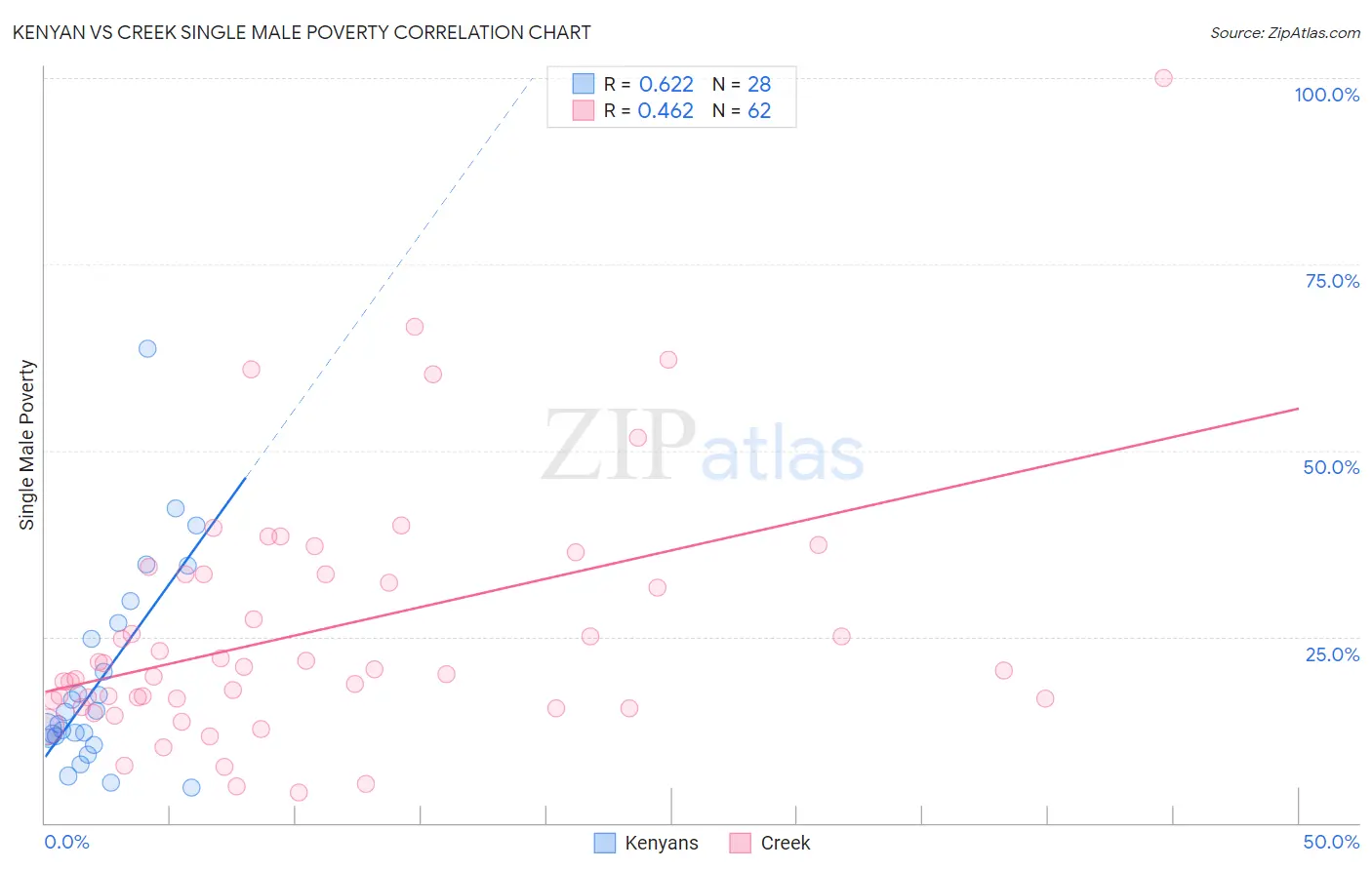 Kenyan vs Creek Single Male Poverty