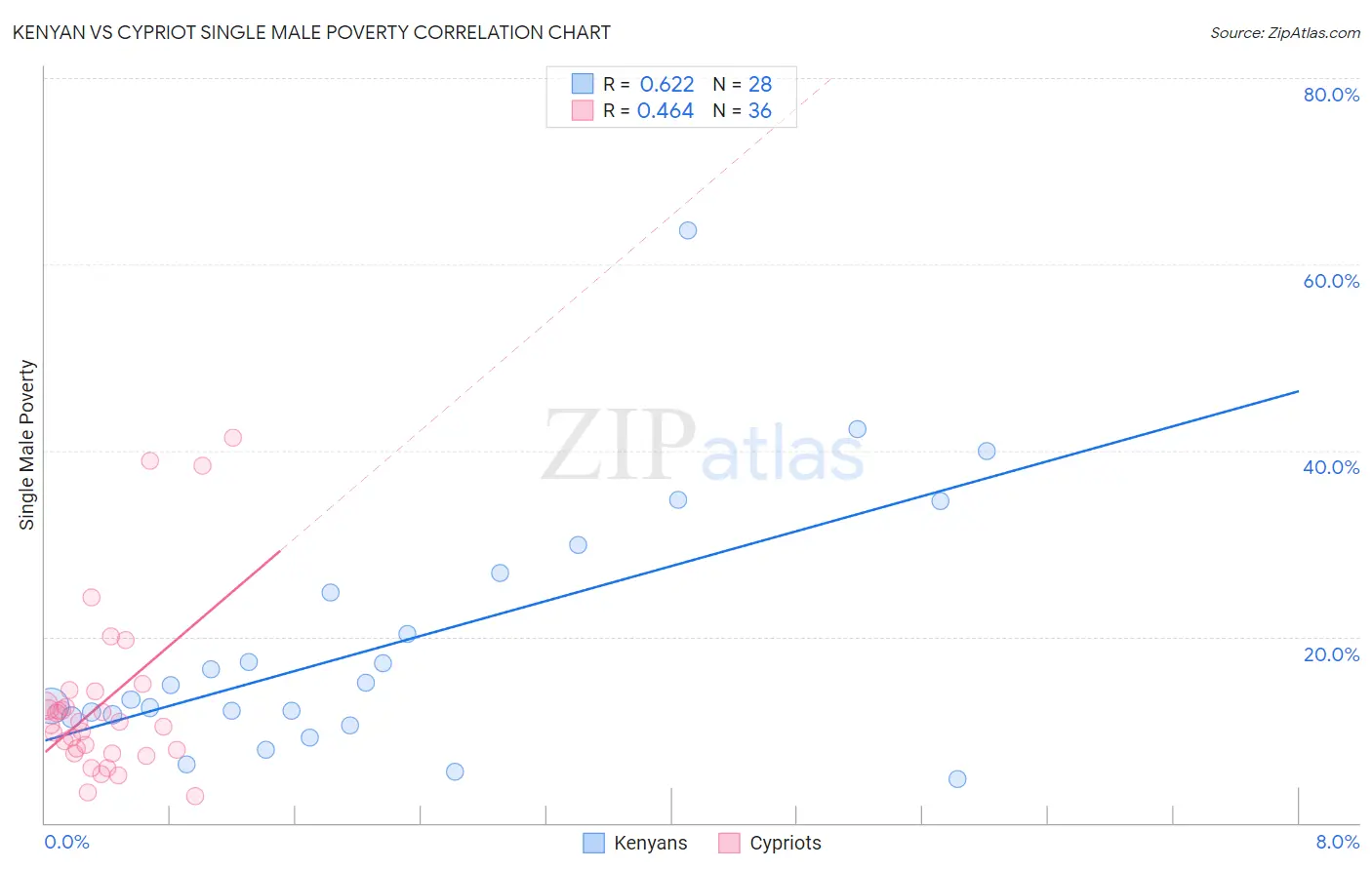 Kenyan vs Cypriot Single Male Poverty