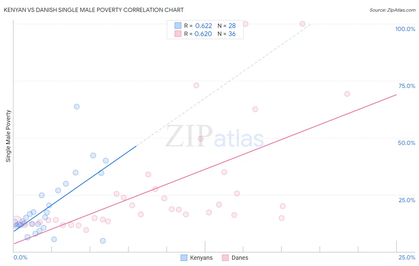 Kenyan vs Danish Single Male Poverty